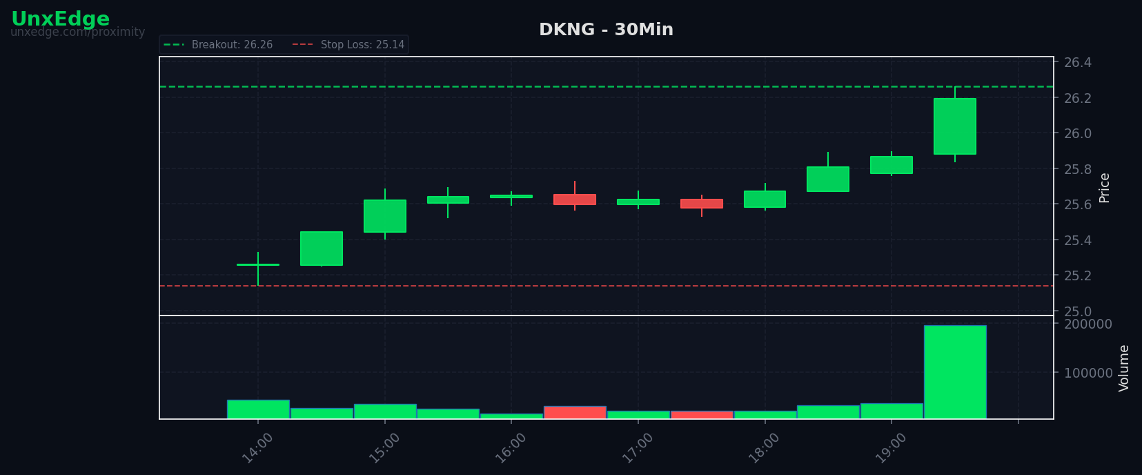 DKNG breakout scanner chart