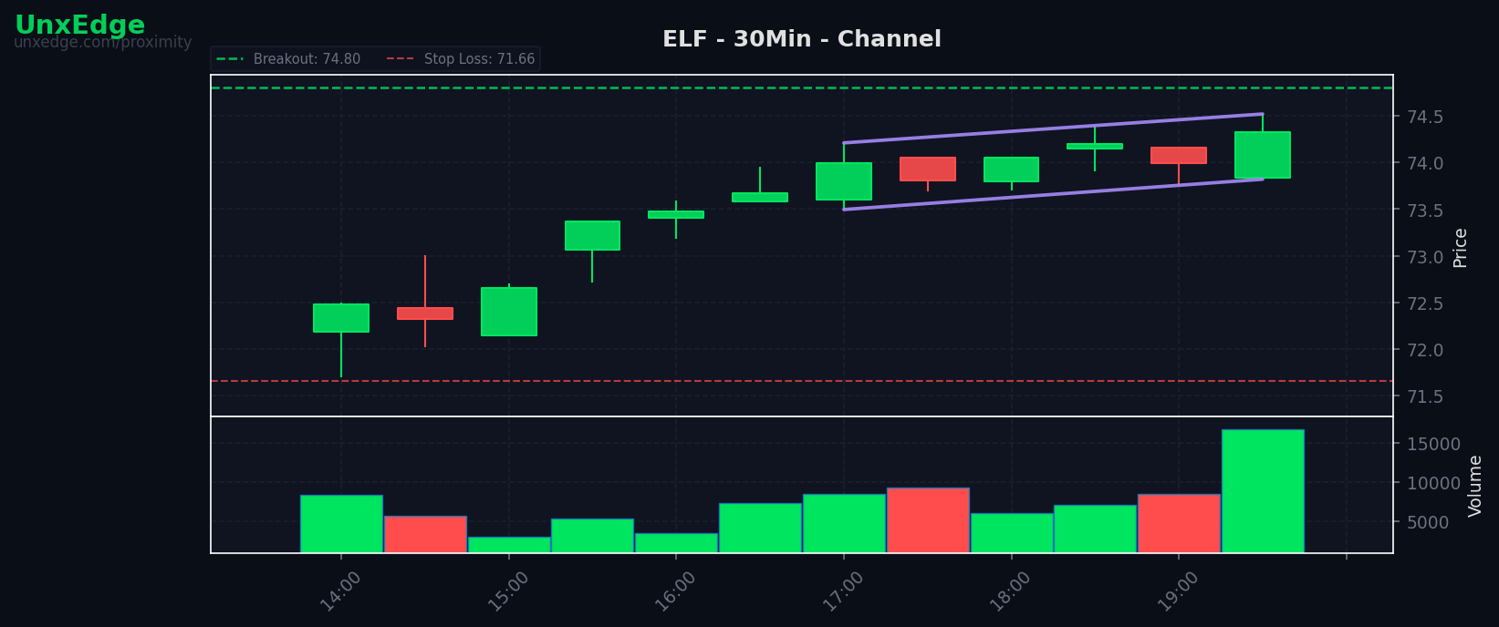 ELF breakout scanner chart