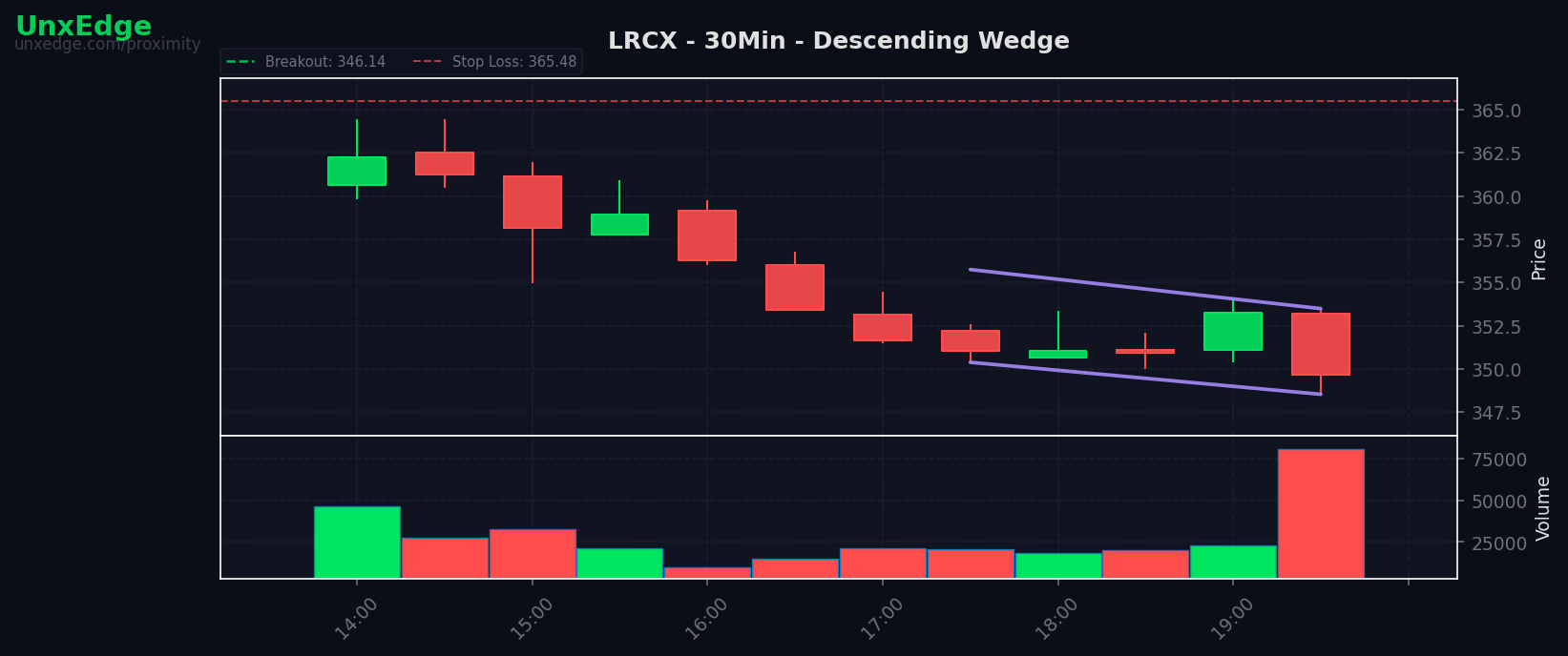 LRCX breakout scanner chart