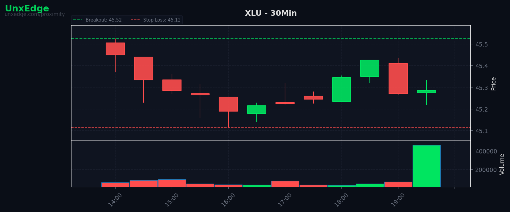 XLU breakout scanner chart