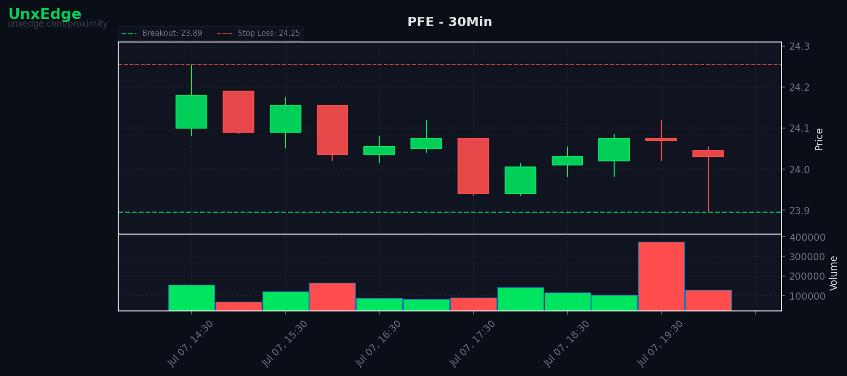 PFE breakout scanner chart