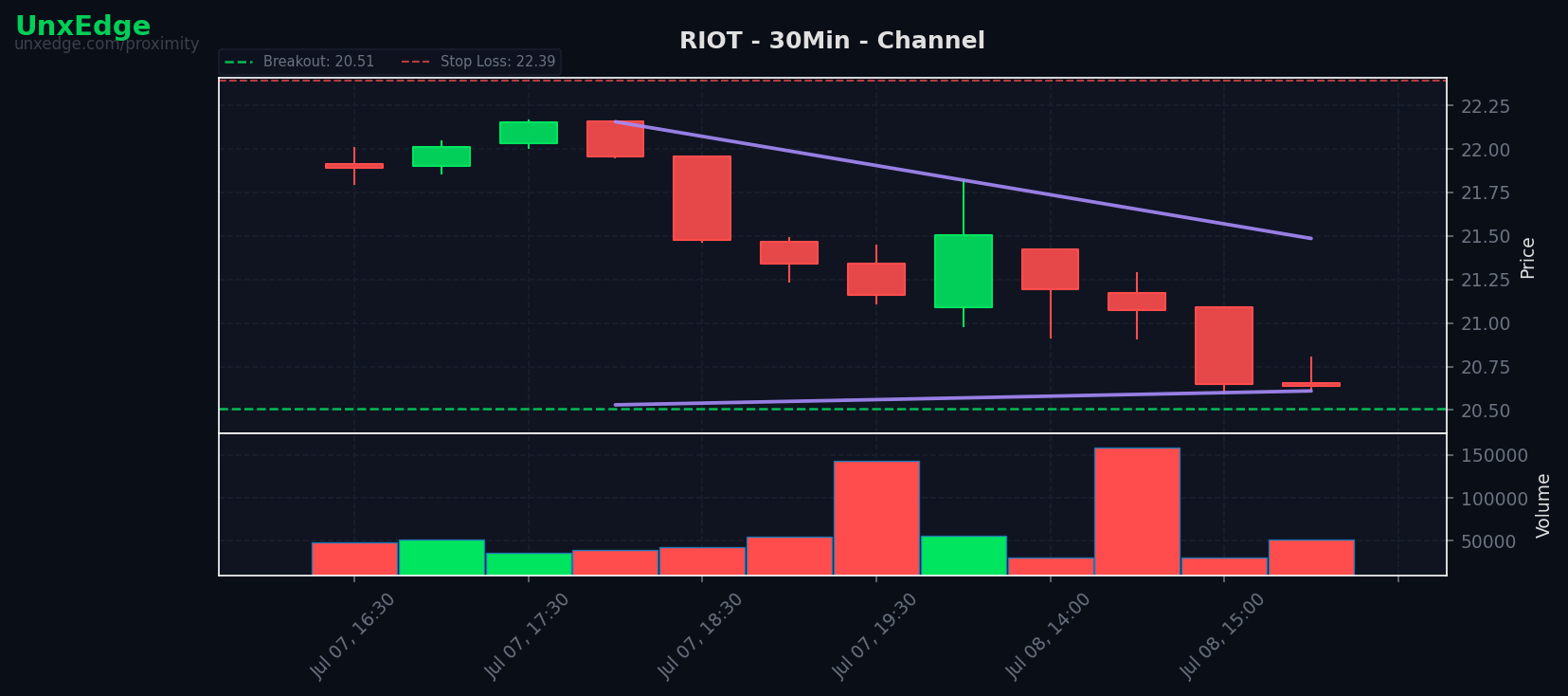 RIOT breakout scanner chart