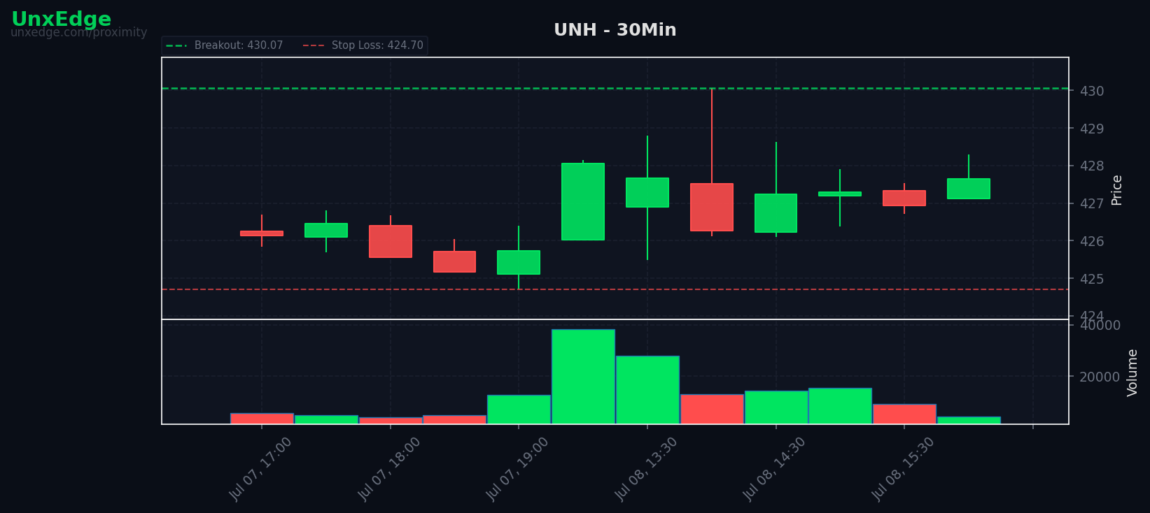 UNH breakout scanner chart