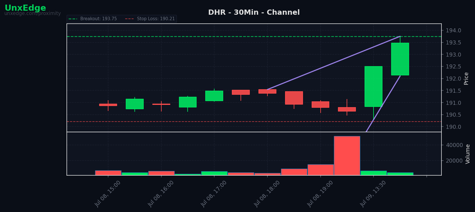 DHR breakout scanner chart