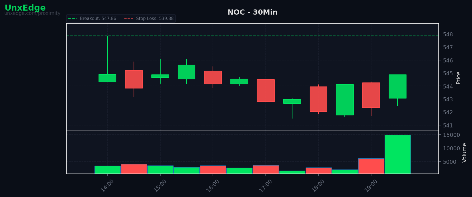 SPY rises 0.79% as 13 of 93 setups break out; NOC is the pick
