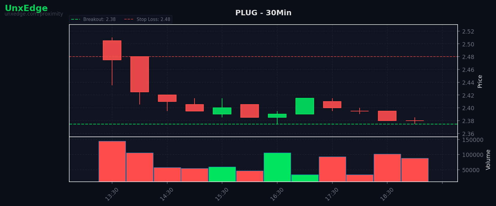 PLUG breakout scanner chart