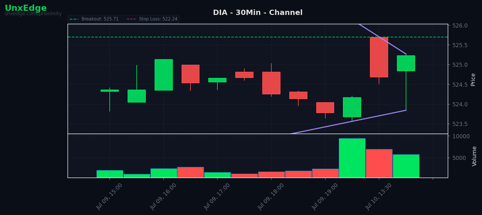 DIA breakout scanner chart