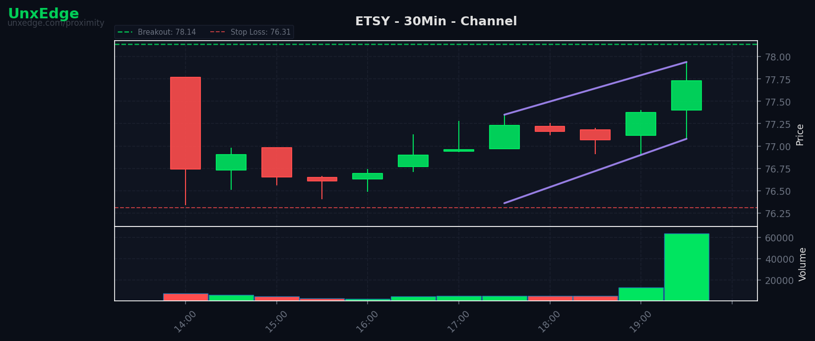 ETSY breakout scanner chart