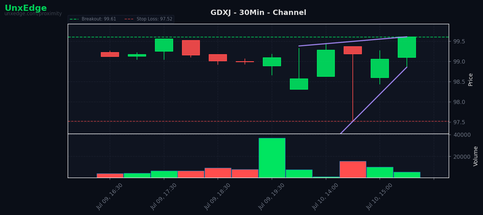 GDXJ breakout scanner chart