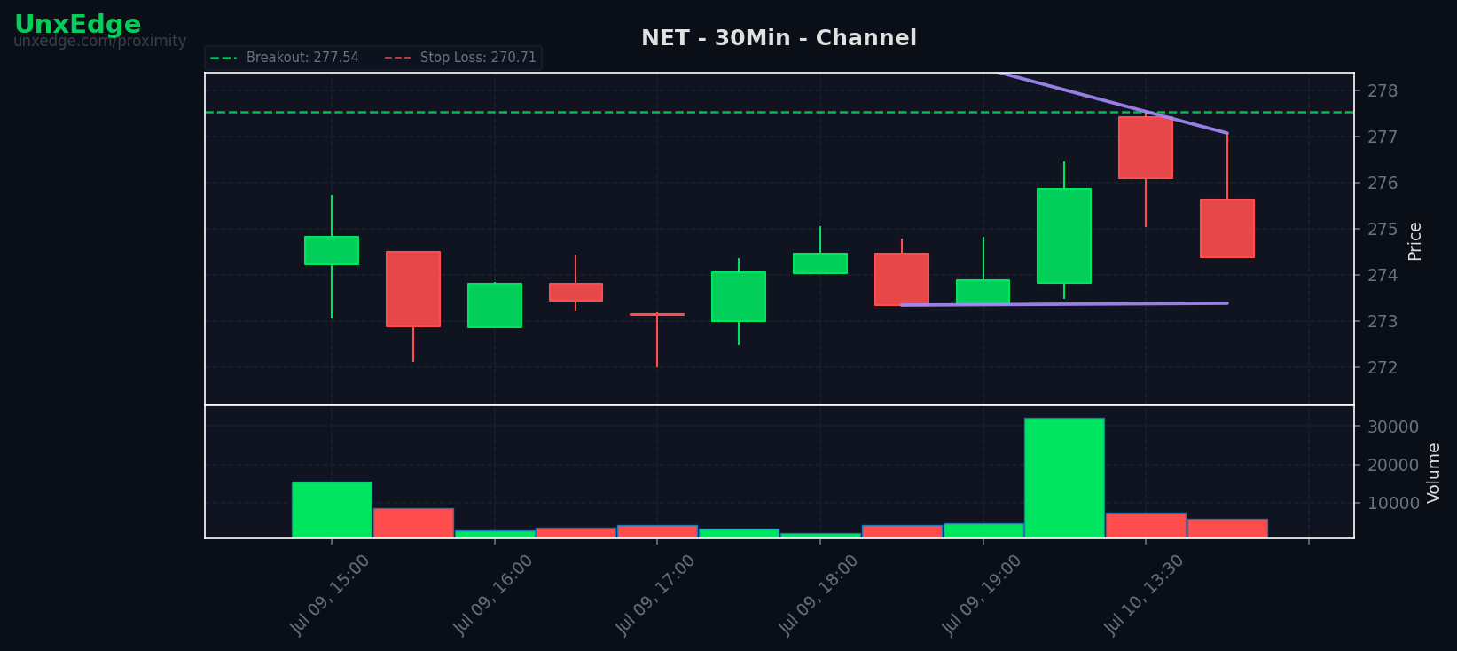NET breakout scanner chart – July 10, 2026