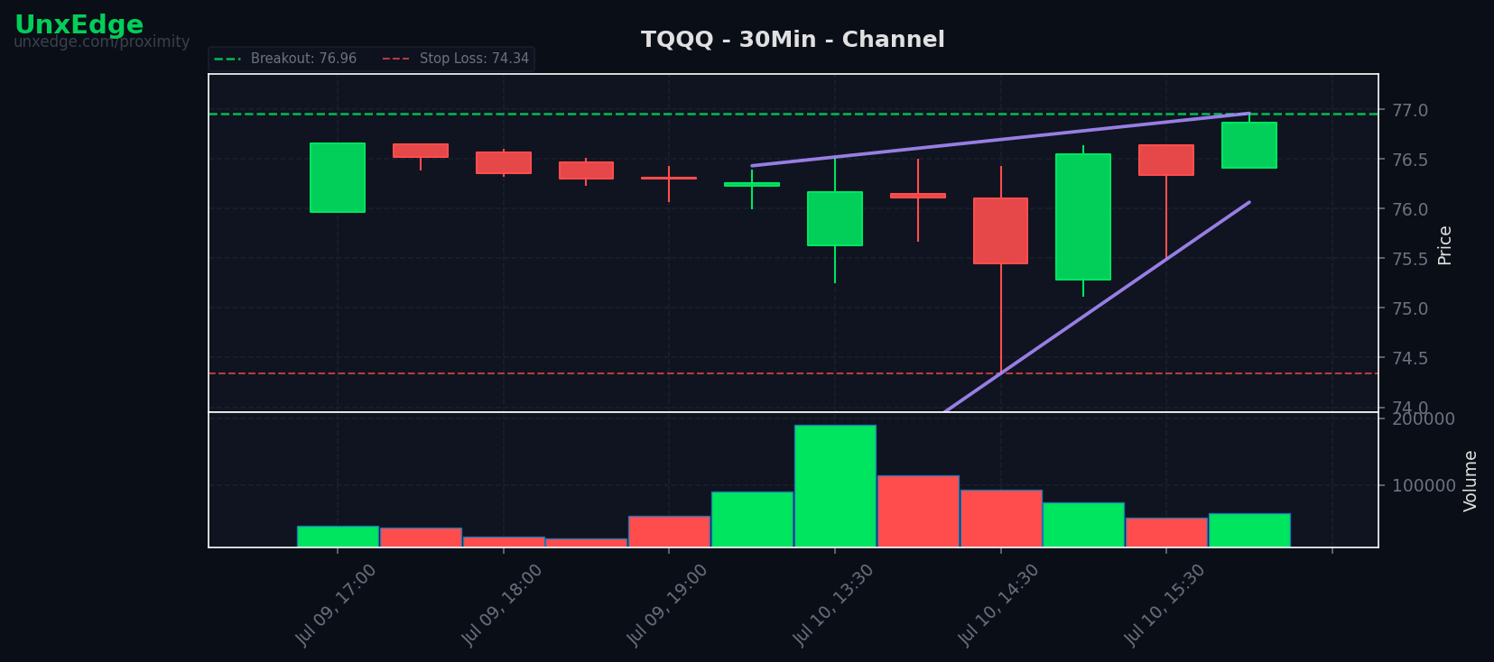 TQQQ breakout scanner chart