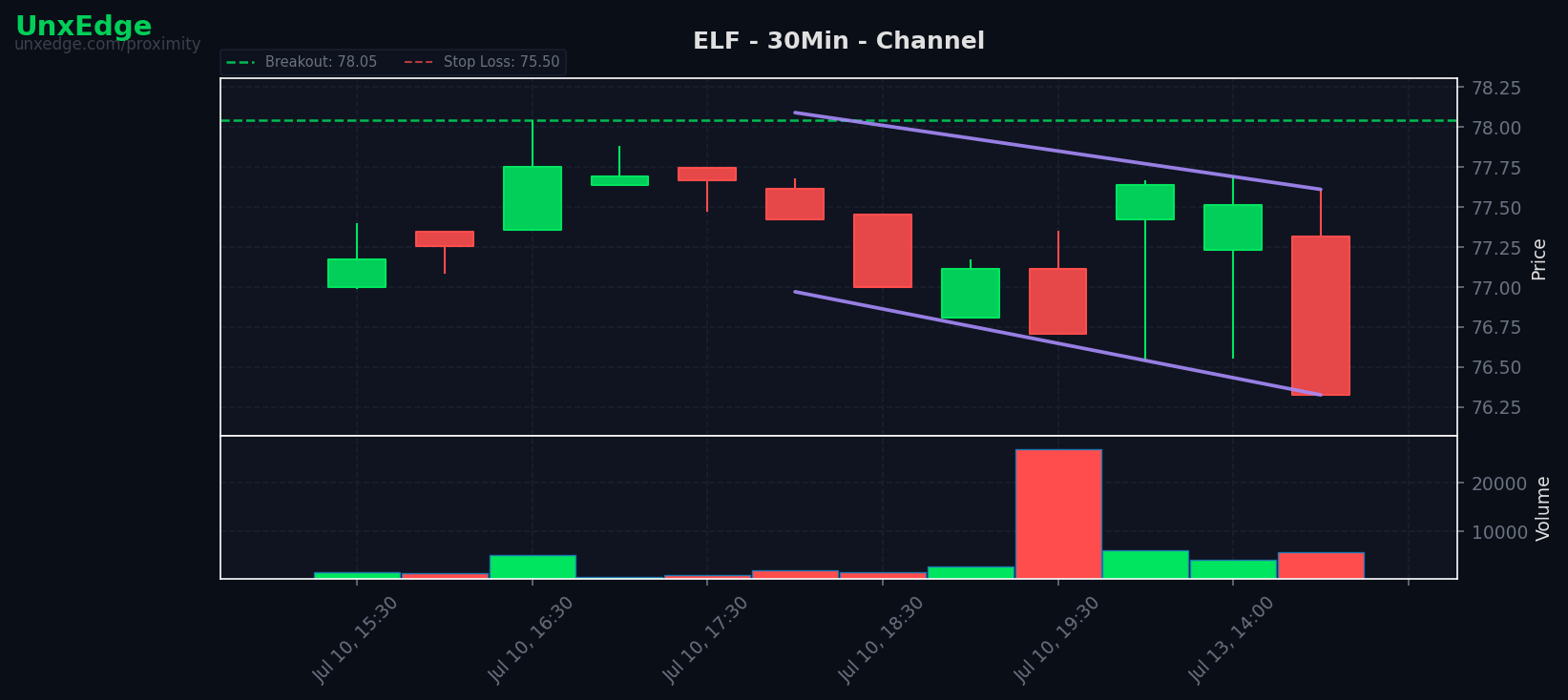 SPY fell 0.86% as breakouts lagged failures 29 to 37; ELF was the pick