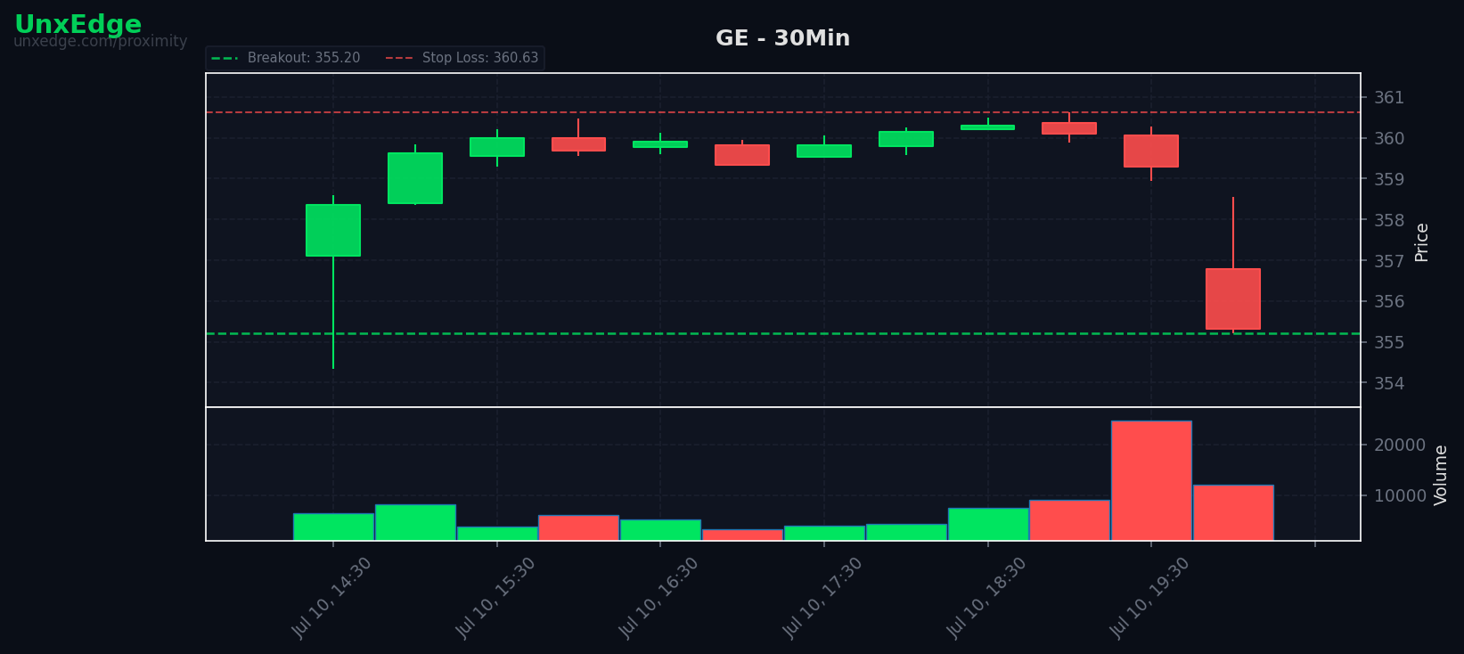 GE breakout scanner chart