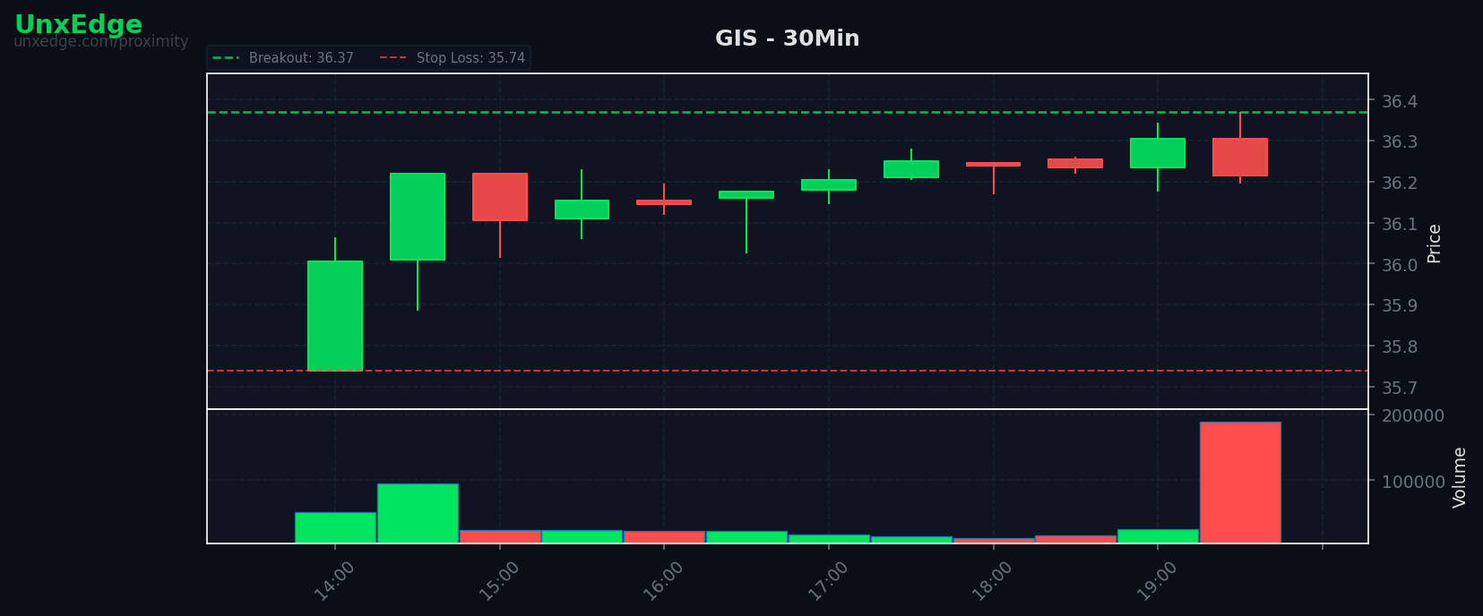 GIS breakout scanner chart