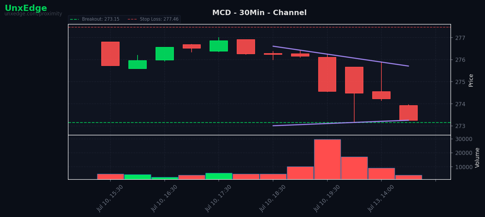 MCD breakout scanner chart