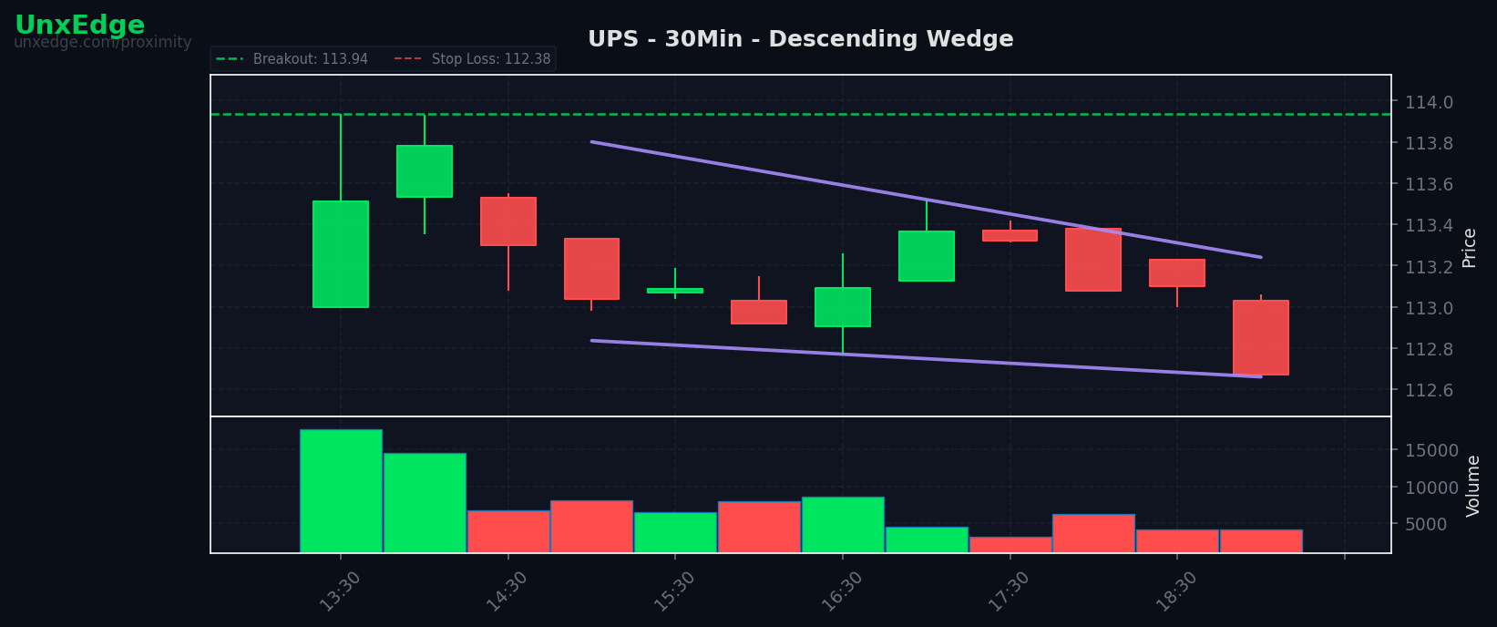 UPS breakout scanner chart