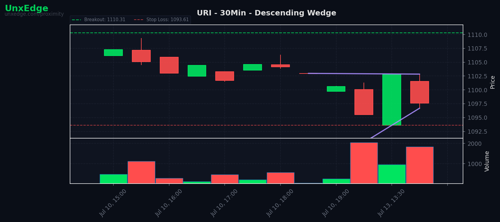 URI breakout scanner chart