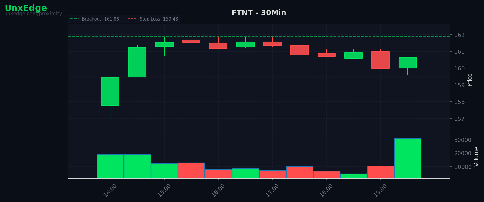 FTNT breakout scanner chart