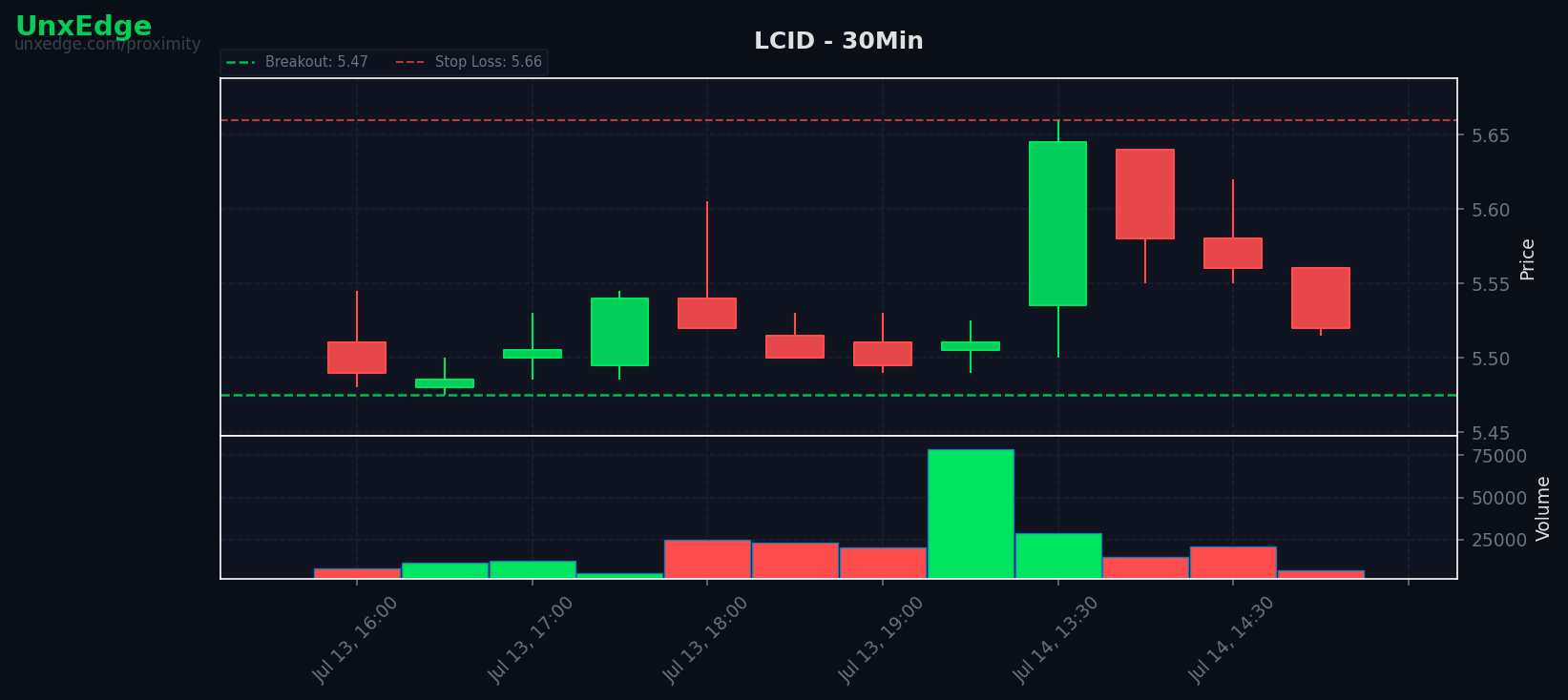 LCID breakout scanner chart