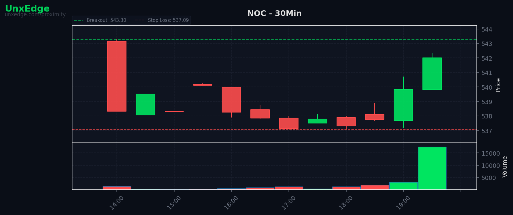 NOC breakout scanner chart – July 14, 2026