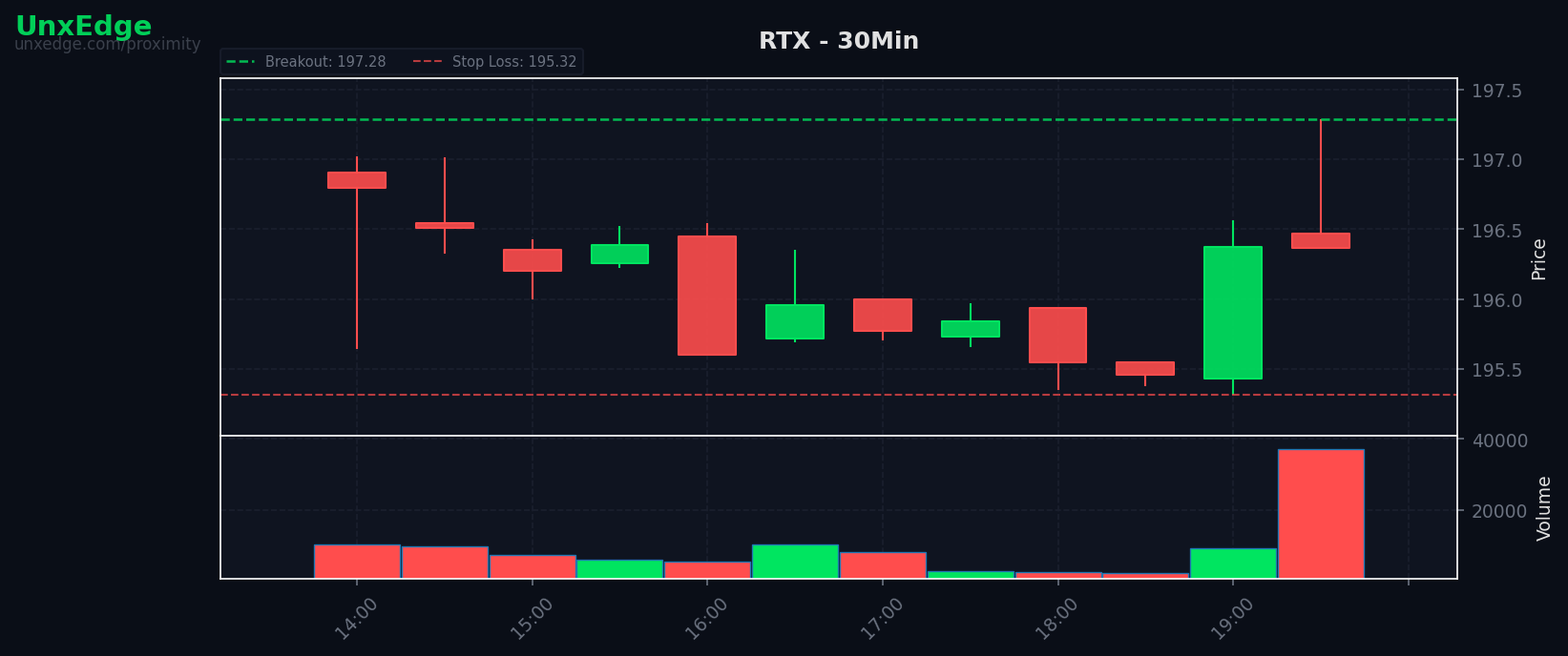RTX breakout scanner chart