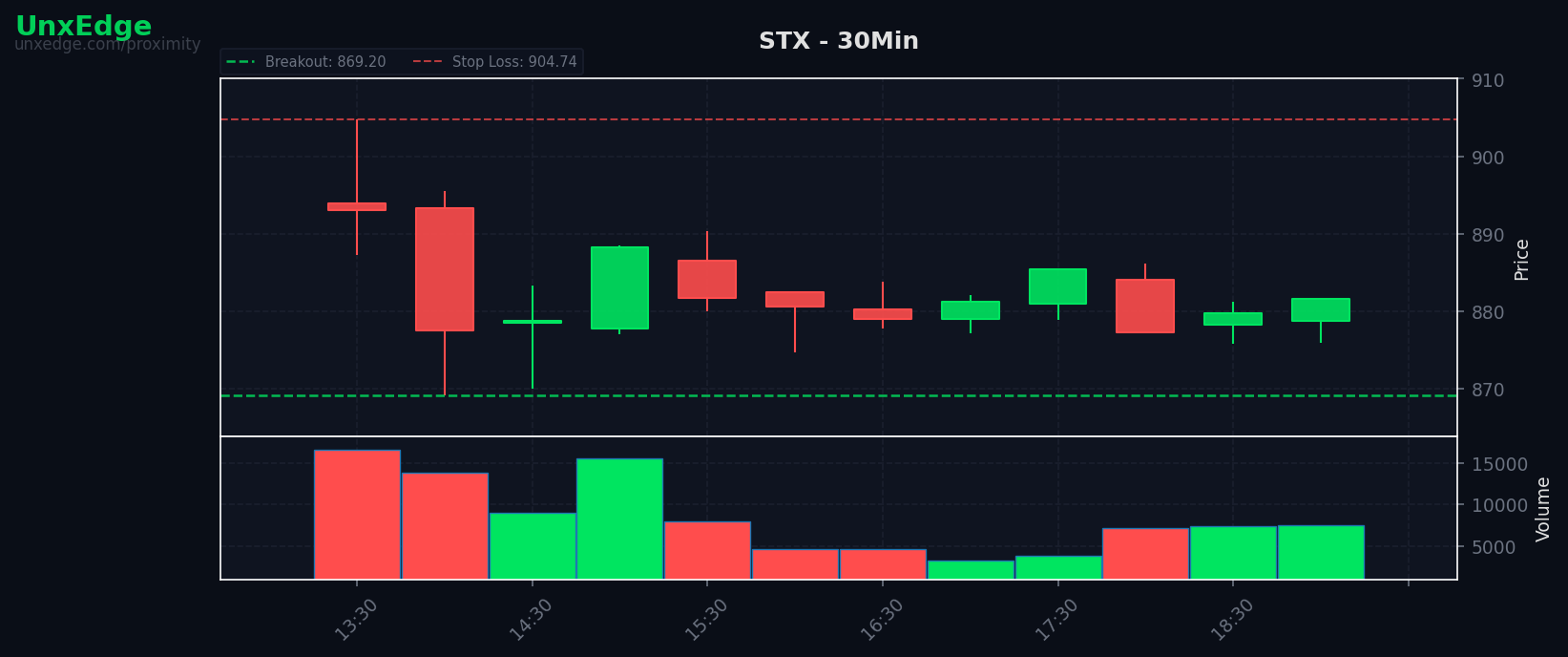 STX breakout scanner chart