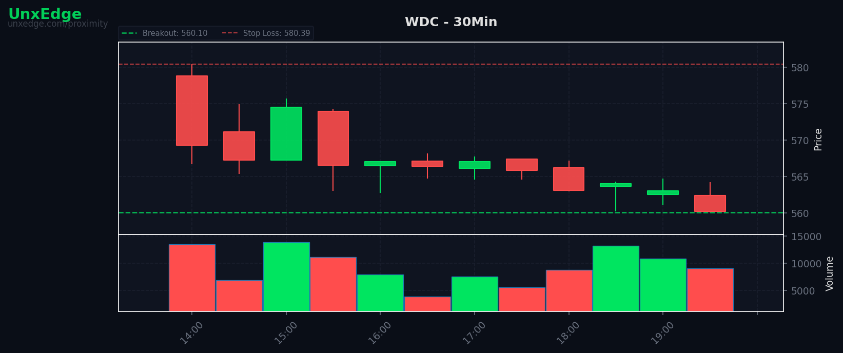 WDC breakout scanner chart