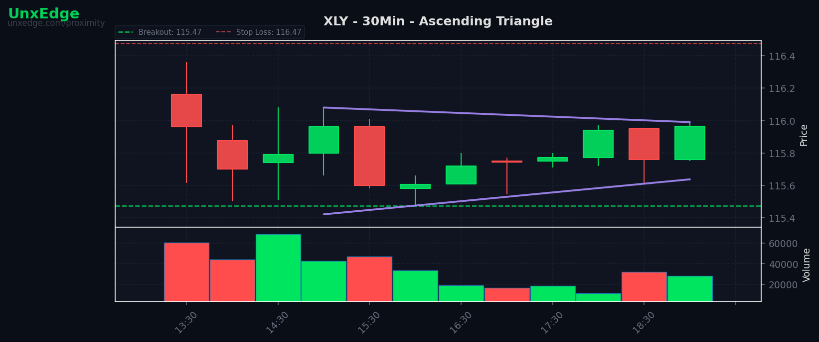 XLY breakout scanner chart