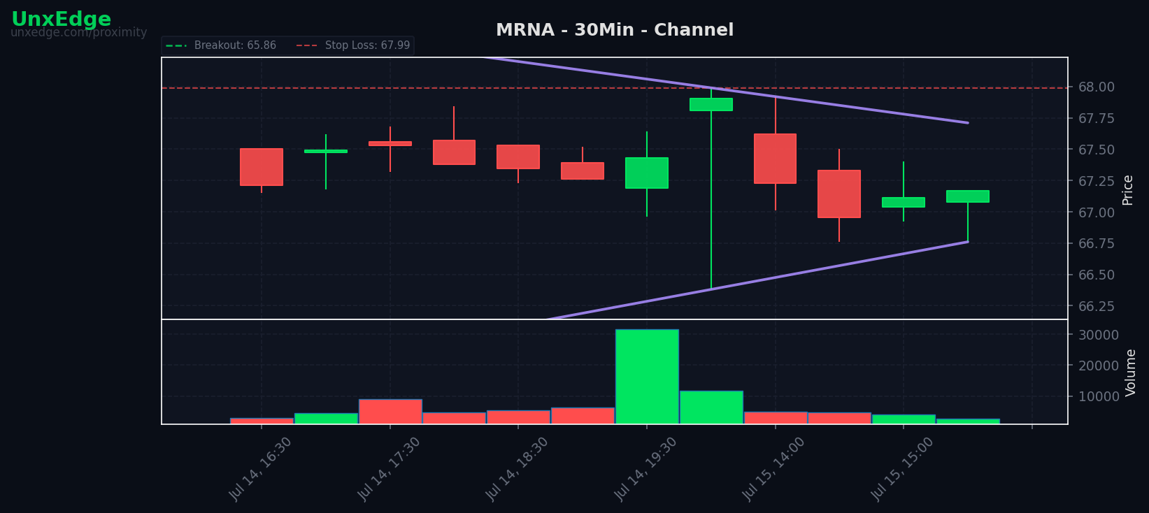 MRNA breakout scanner chart
