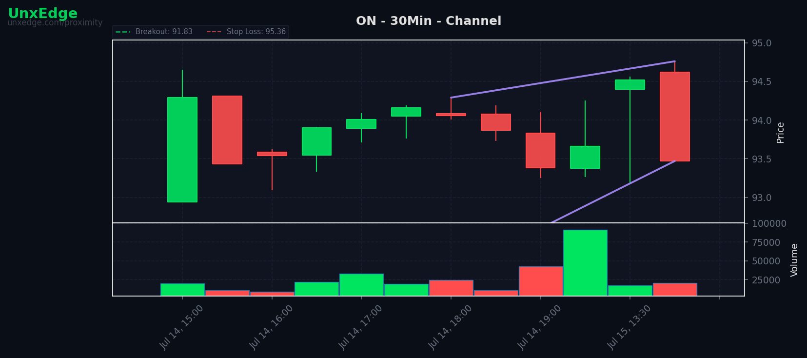 ON breakout scanner chart