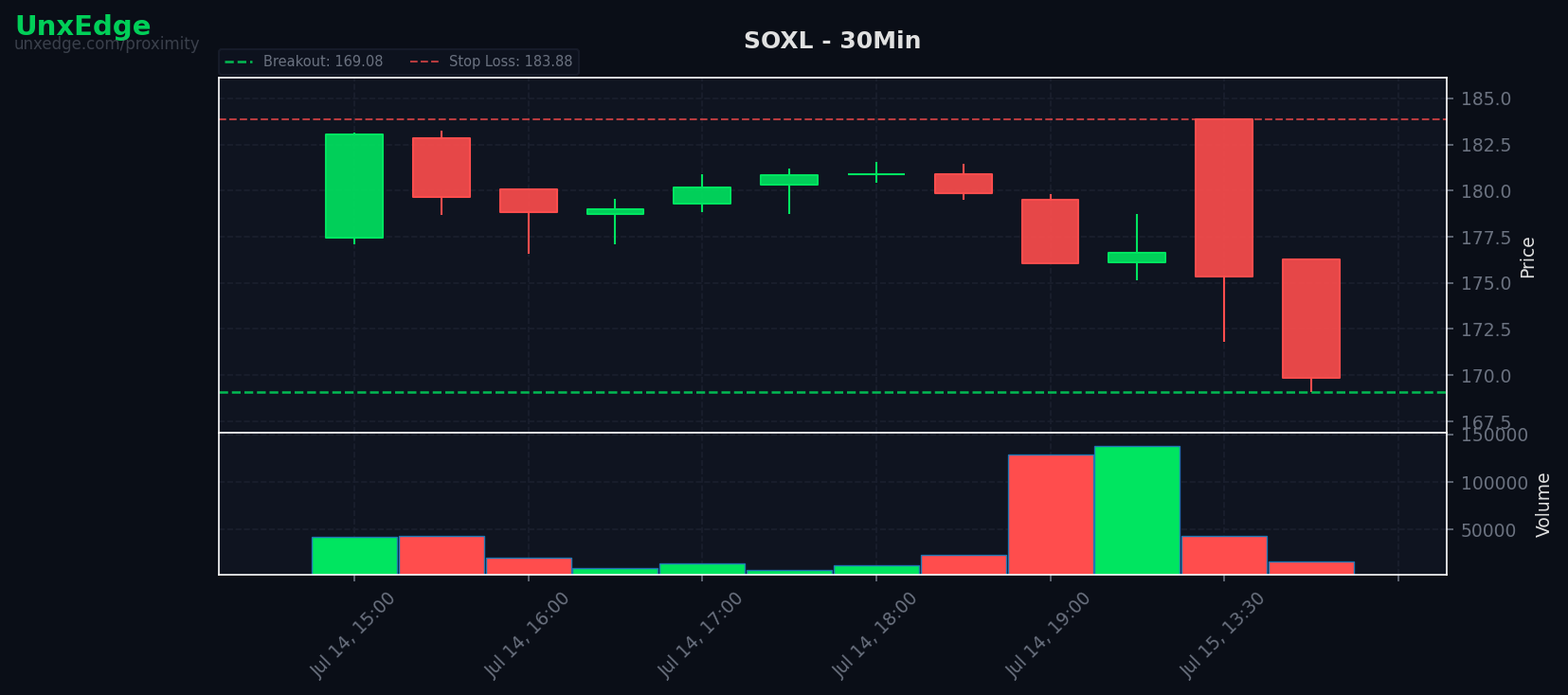 SOXL breakout scanner chart