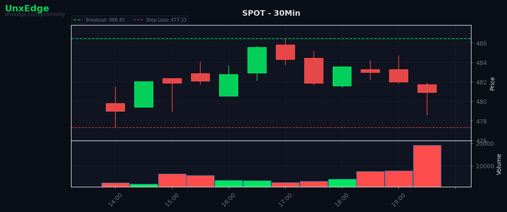 SPOT breakout scanner chart