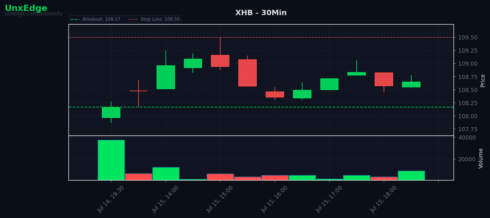 XHB breakout scanner chart