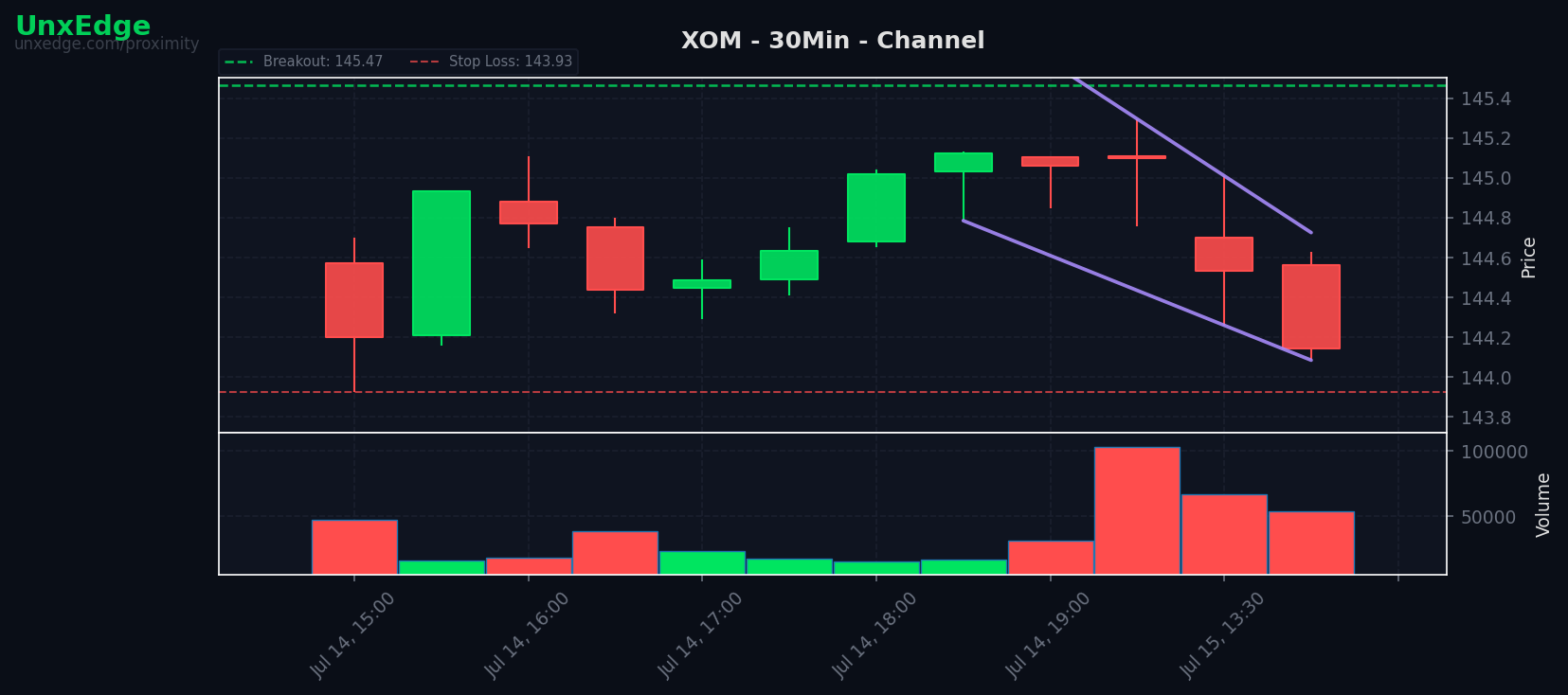 XOM breakout scanner chart
