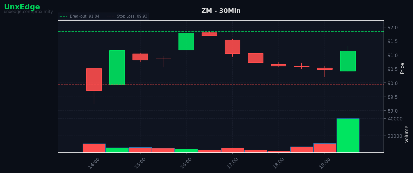 ZM breakout scanner chart – July 15, 2026