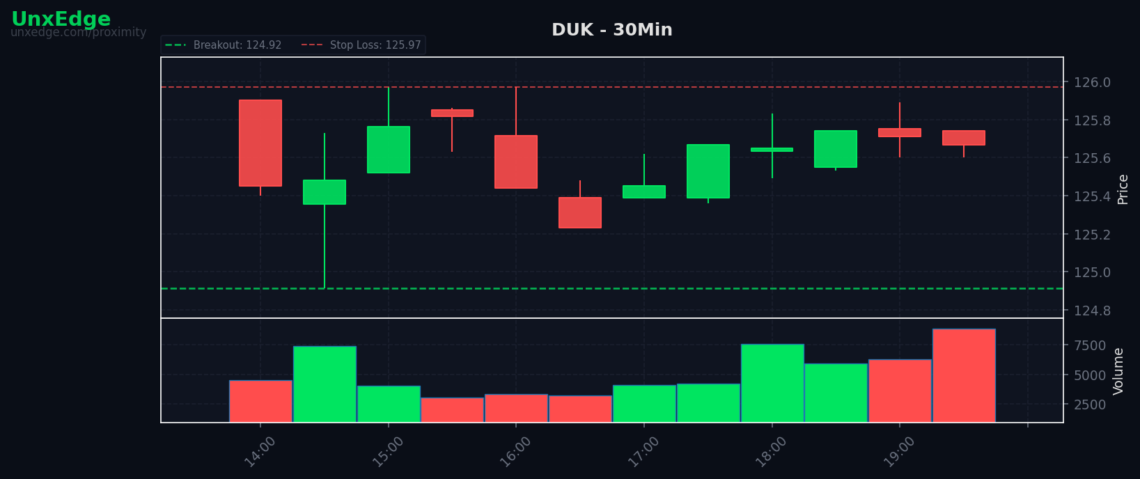 DUK breakout scanner chart