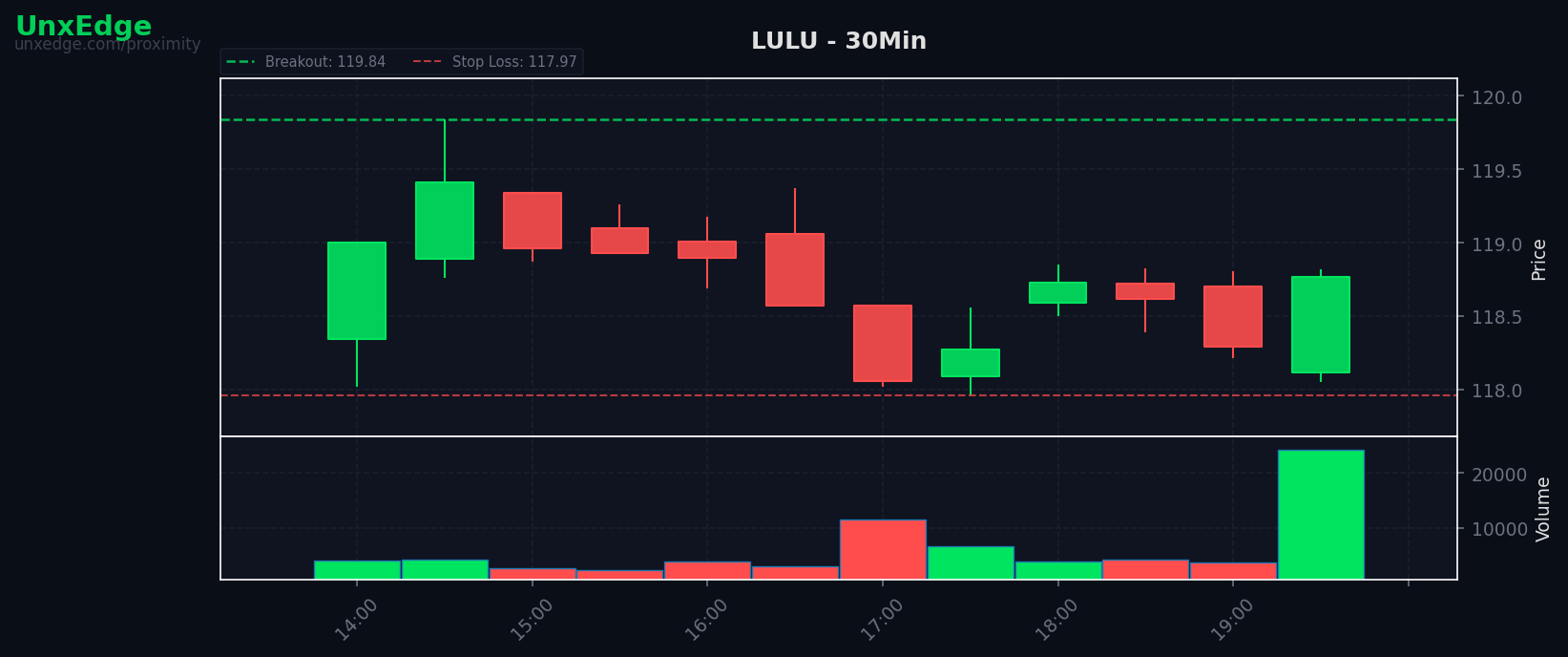 LULU breakout scanner chart