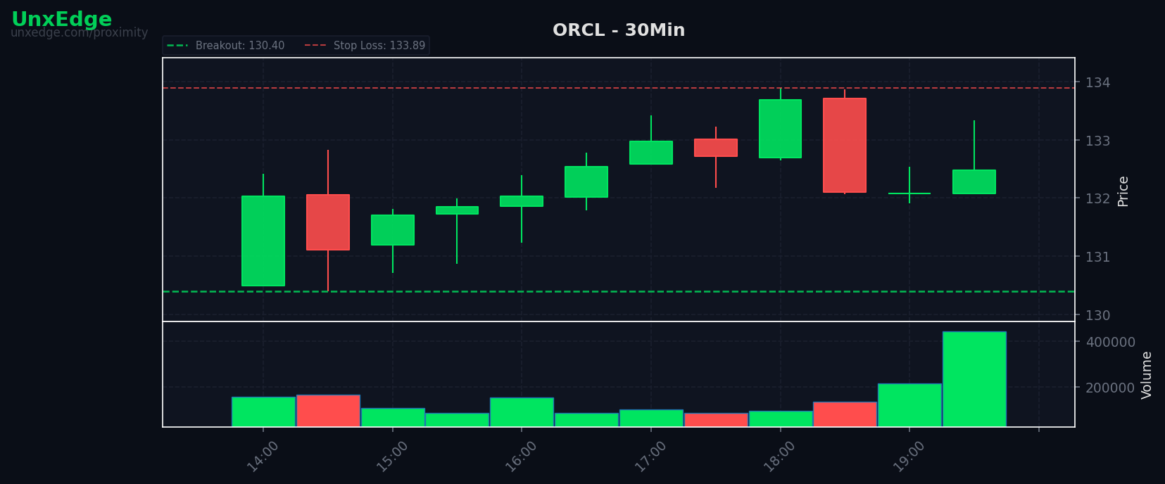 ORCL breakout scanner chart