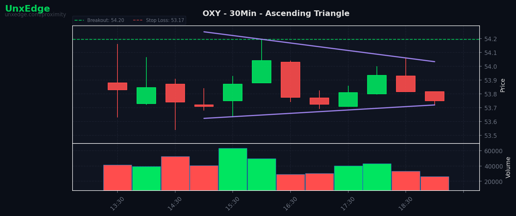 OXY breakout scanner chart