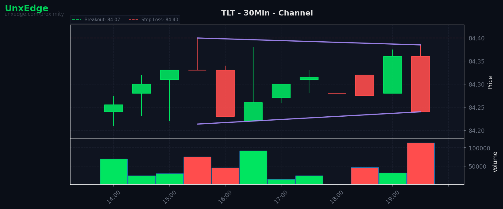 TLT breakout scanner chart