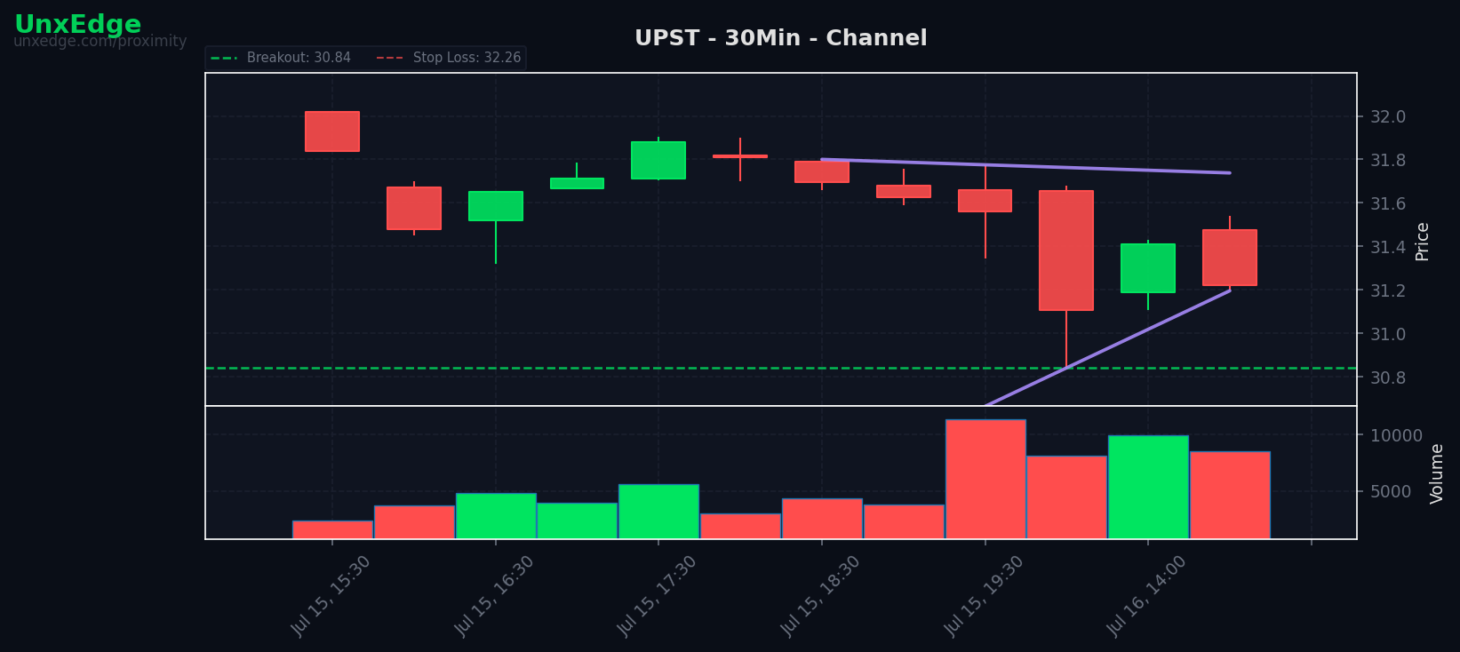 UPST breakout scanner chart