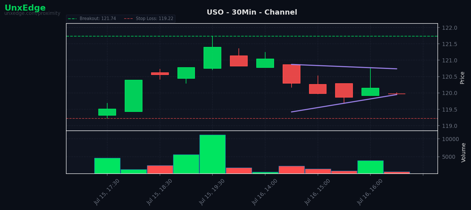 USO breakout scanner chart