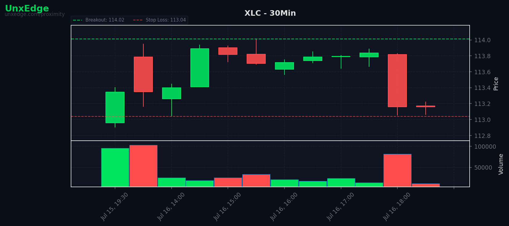 XLC breakout scanner chart