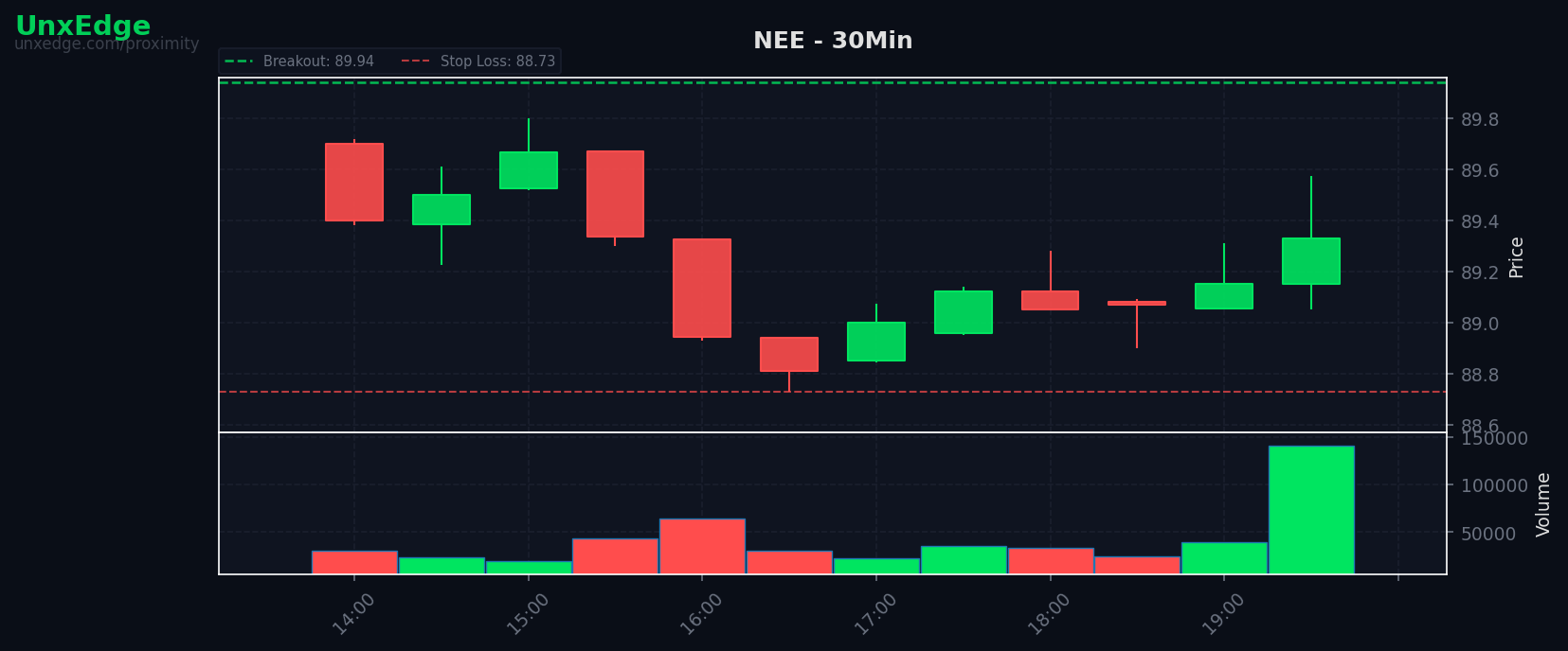 NEE breakout scanner chart