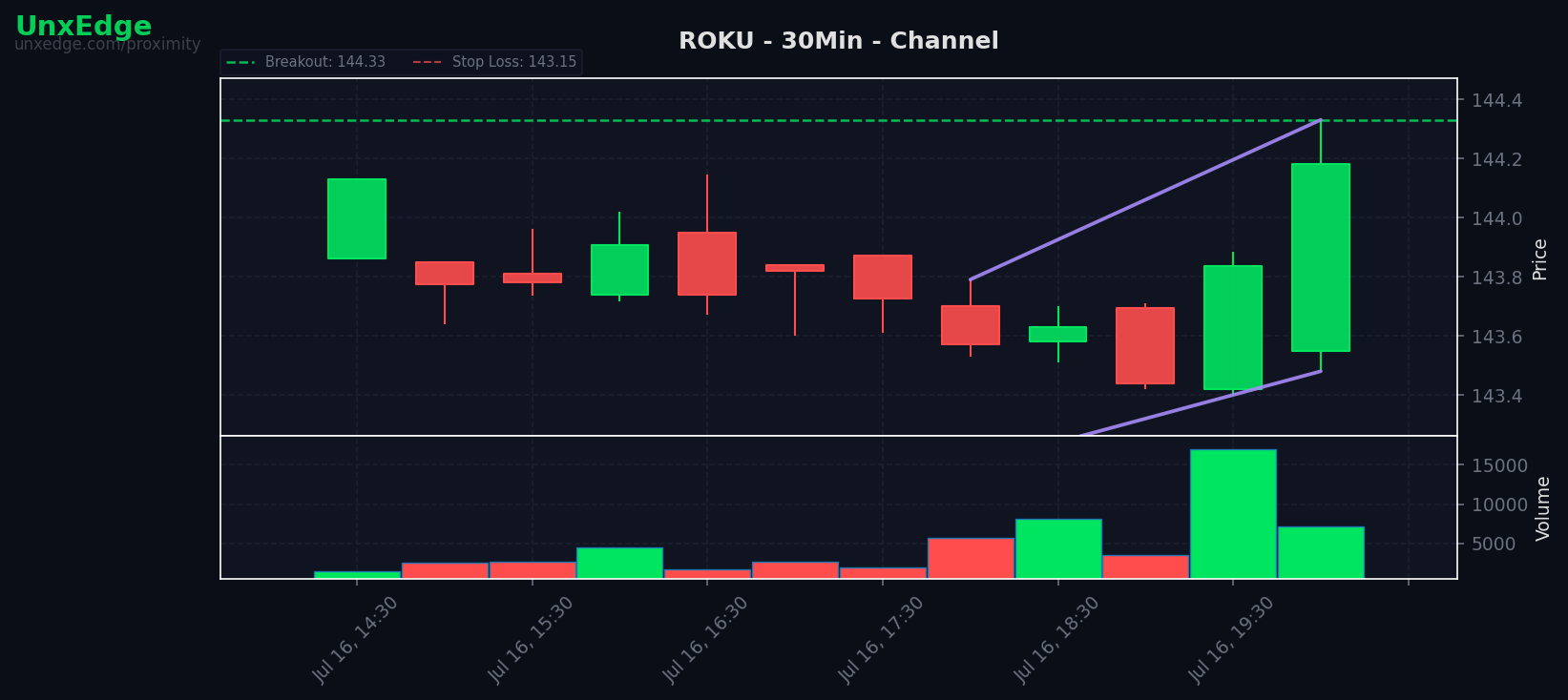 ROKU breakout scanner chart – July 17, 2026