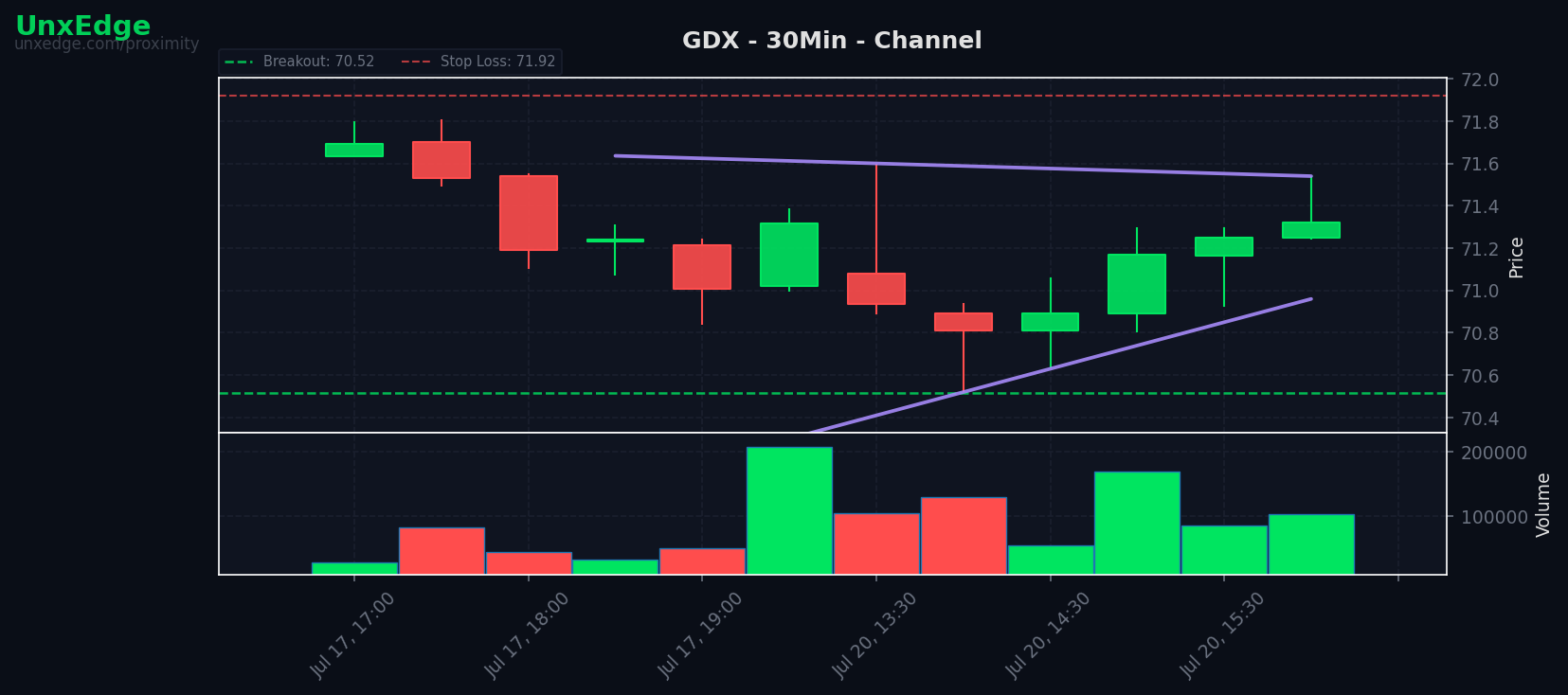 GDX breakout scanner chart – July 20, 2026
