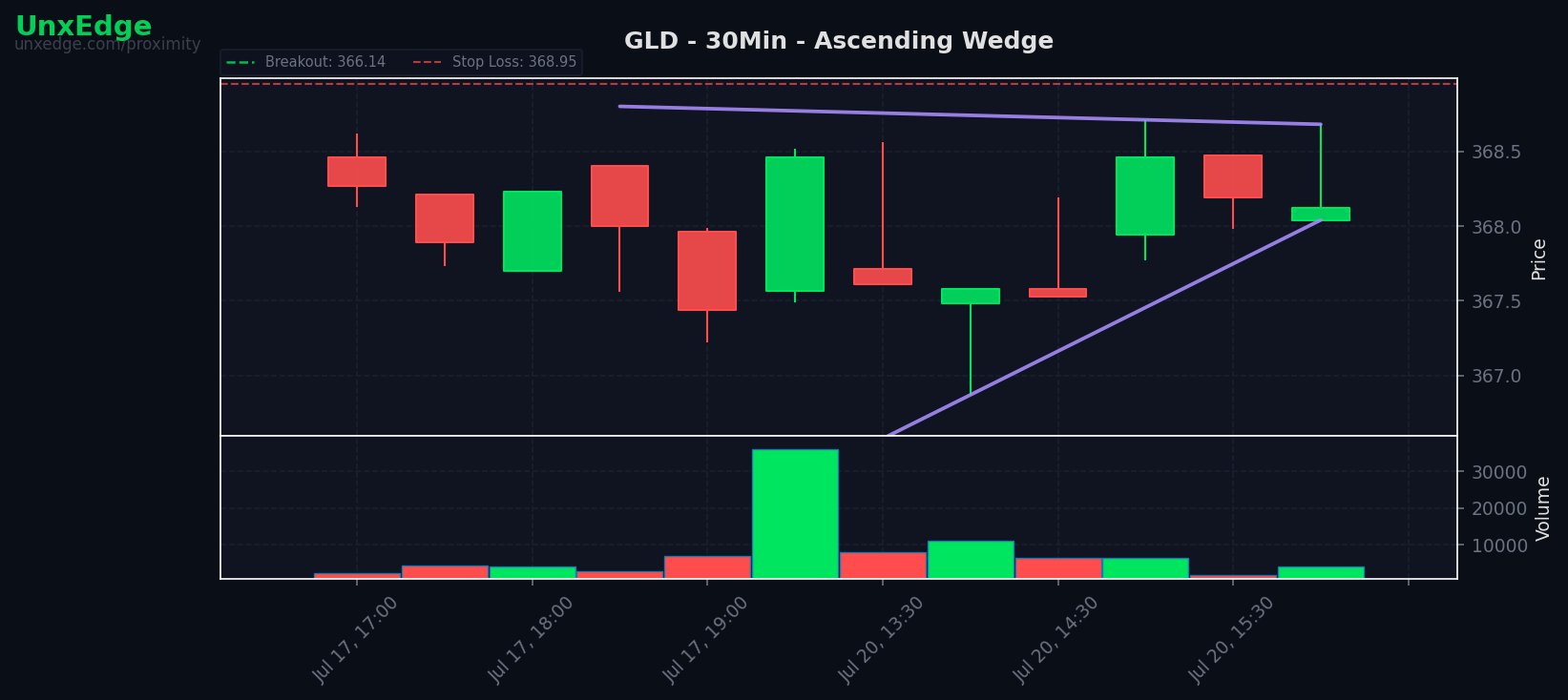 GLD breakout scanner chart