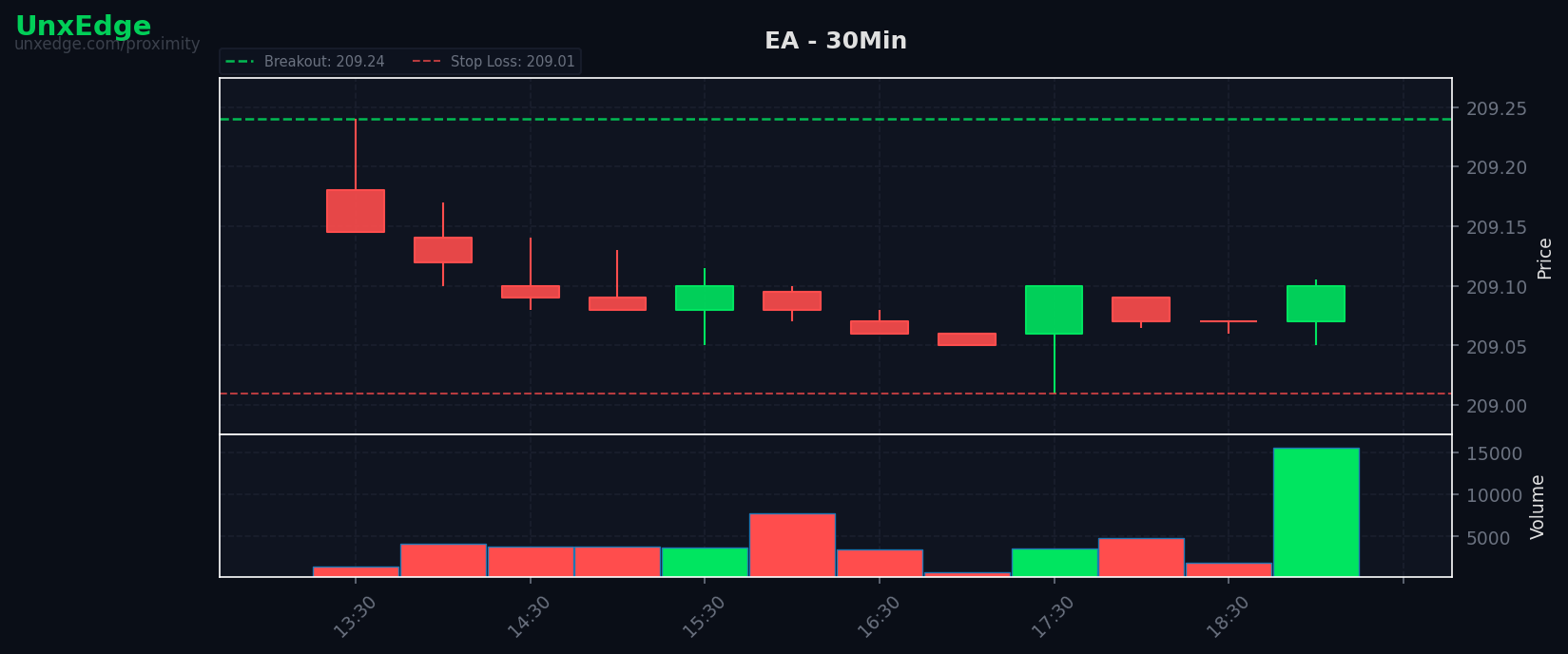 EA breakout scanner chart – July 21, 2026