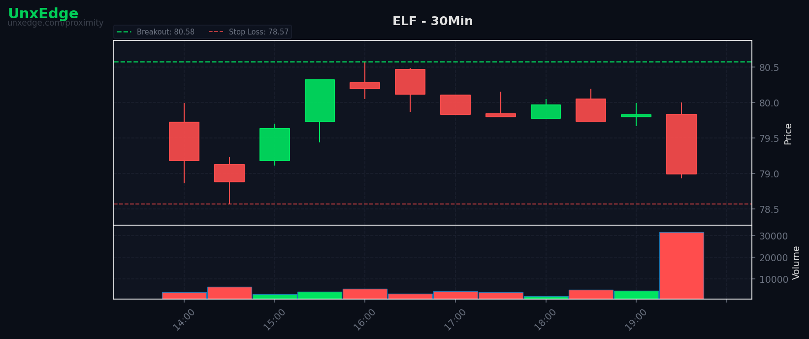 SPY ends flat at +0.03% as 25 of 103 setups broke out, 36 failed
