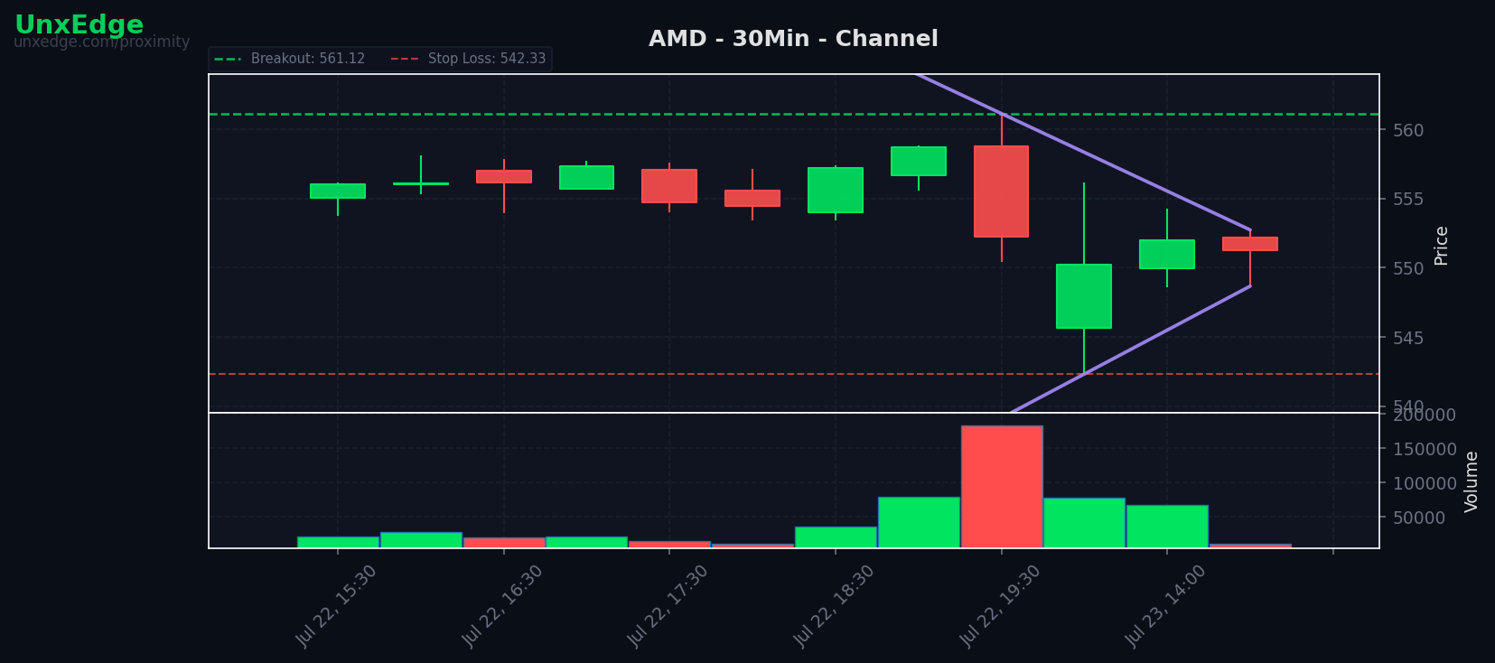 SPY falls 1.08% as 26 failed breakouts outpace 20 winners; AMD leads picks